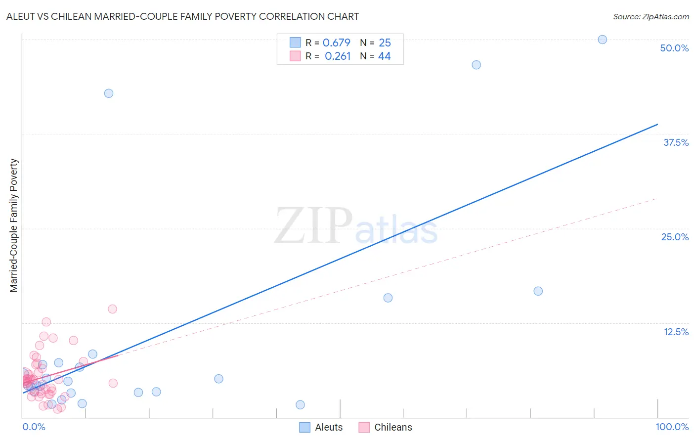 Aleut vs Chilean Married-Couple Family Poverty