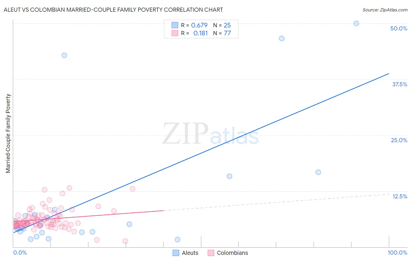 Aleut vs Colombian Married-Couple Family Poverty