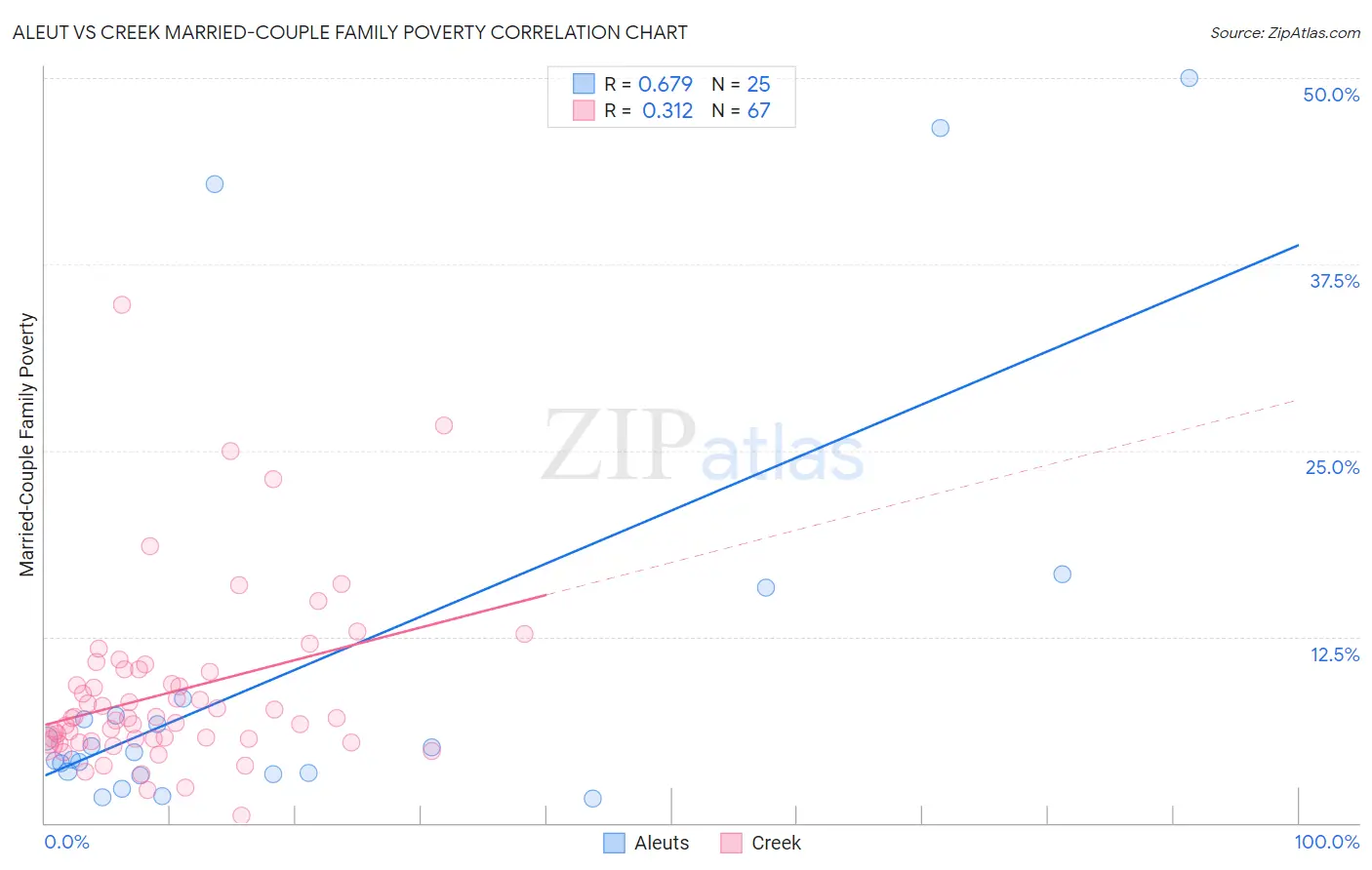 Aleut vs Creek Married-Couple Family Poverty