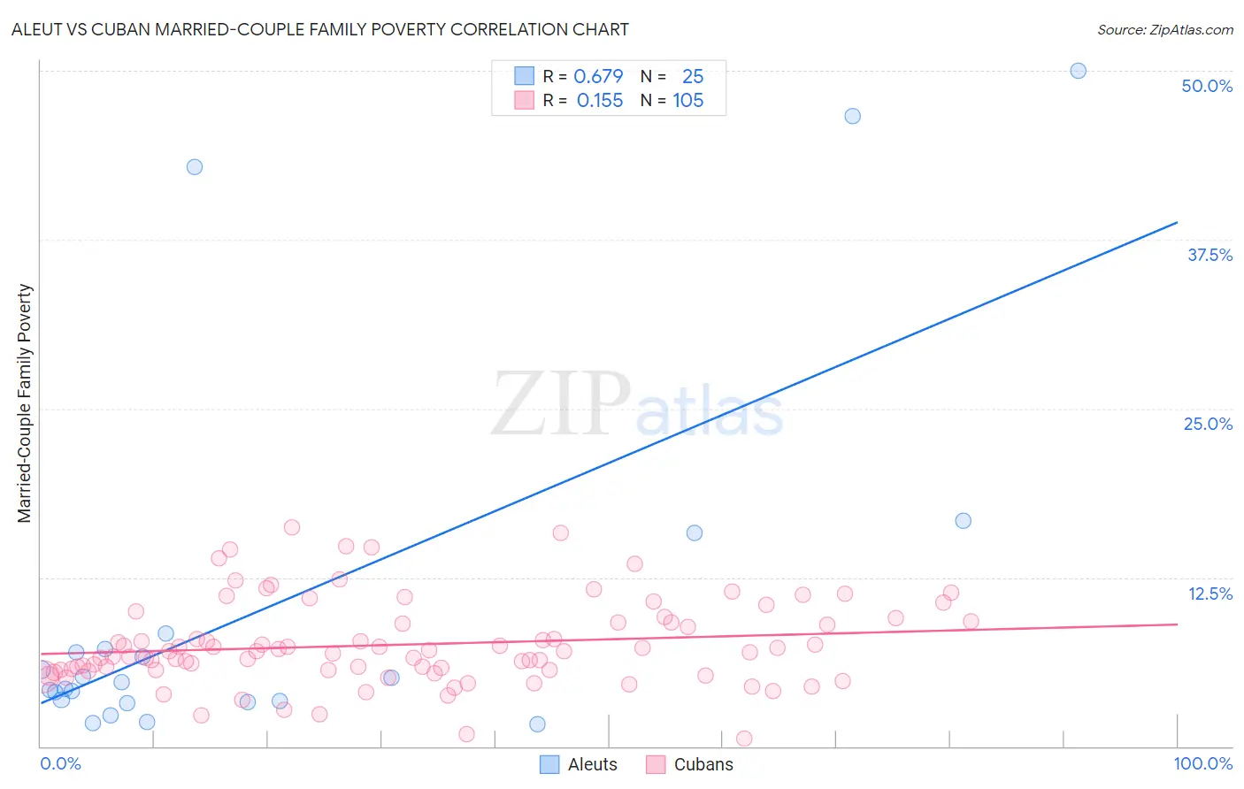 Aleut vs Cuban Married-Couple Family Poverty