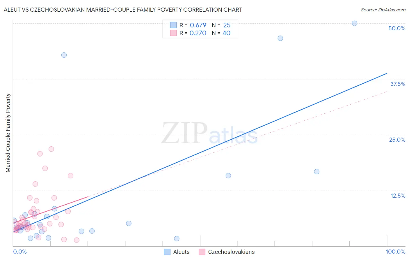 Aleut vs Czechoslovakian Married-Couple Family Poverty