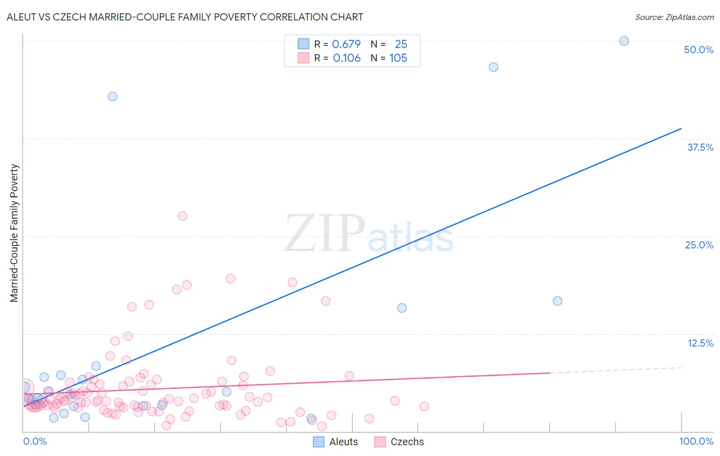 Aleut vs Czech Married-Couple Family Poverty