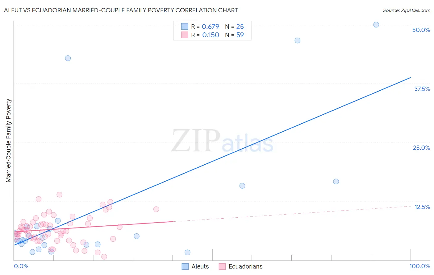 Aleut vs Ecuadorian Married-Couple Family Poverty