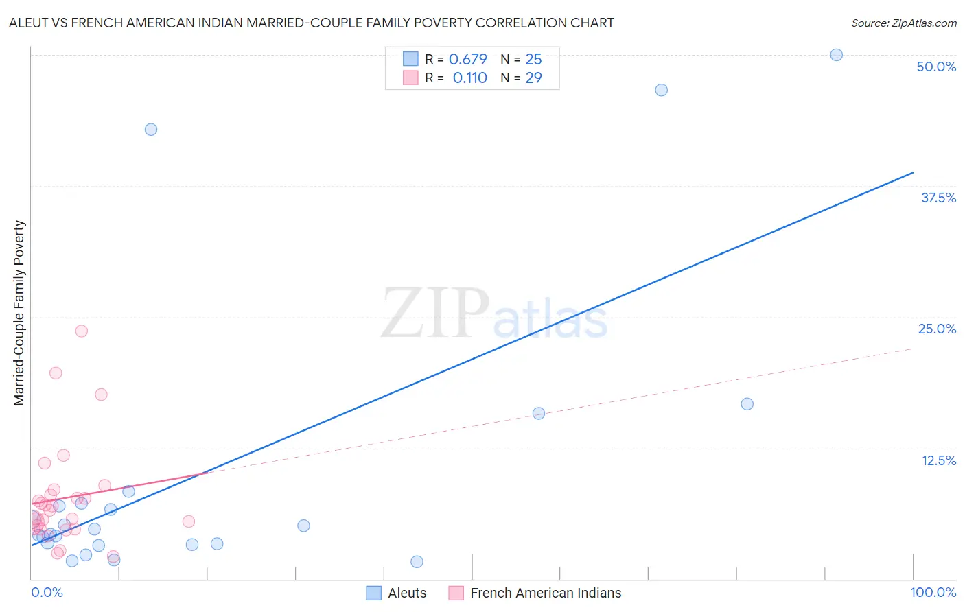 Aleut vs French American Indian Married-Couple Family Poverty