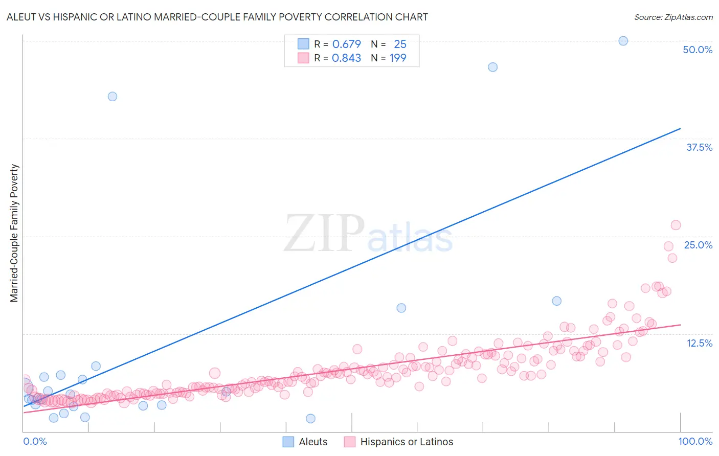 Aleut vs Hispanic or Latino Married-Couple Family Poverty
