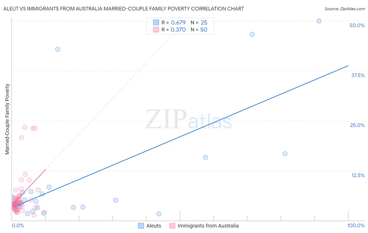Aleut vs Immigrants from Australia Married-Couple Family Poverty