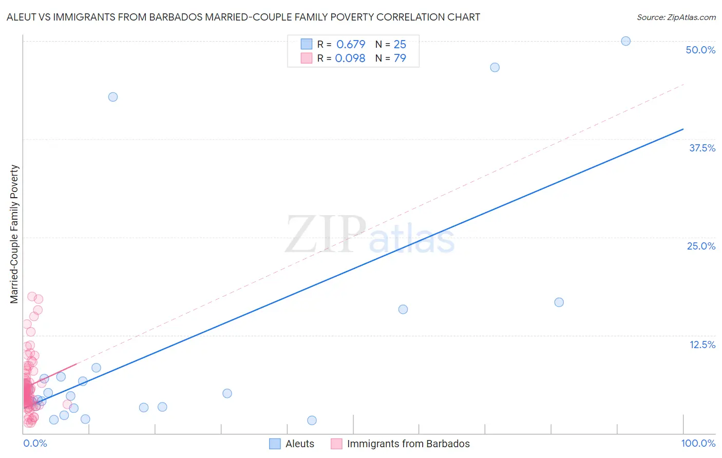 Aleut vs Immigrants from Barbados Married-Couple Family Poverty