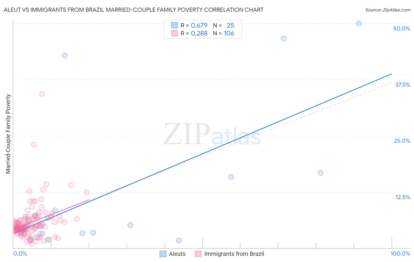 Aleut vs Immigrants from Brazil Married-Couple Family Poverty