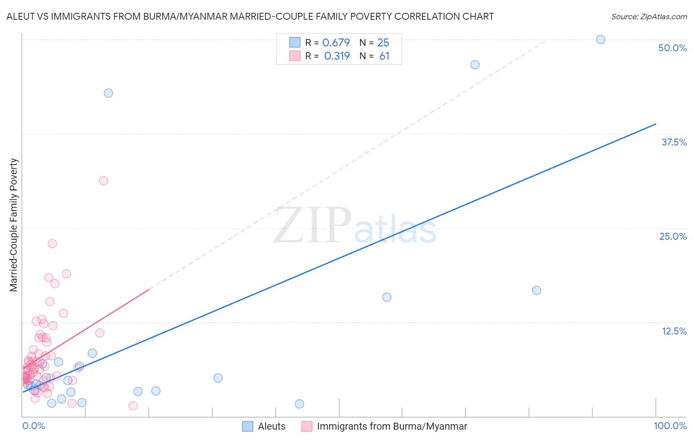 Aleut vs Immigrants from Burma/Myanmar Married-Couple Family Poverty