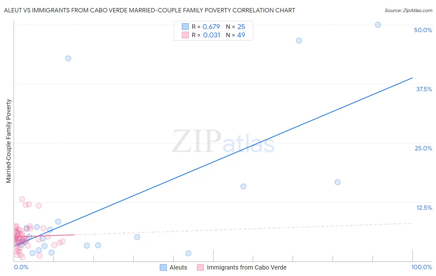 Aleut vs Immigrants from Cabo Verde Married-Couple Family Poverty