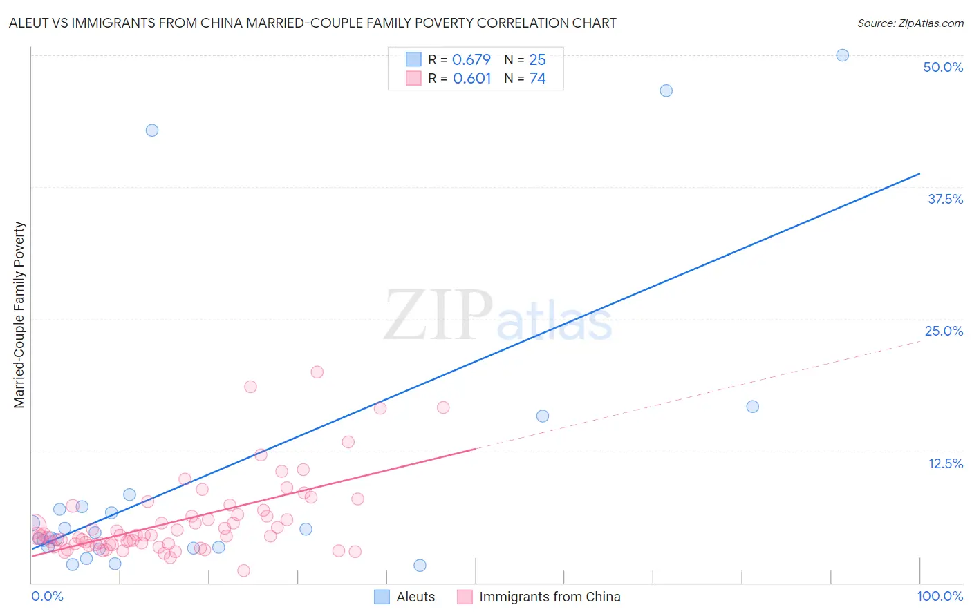 Aleut vs Immigrants from China Married-Couple Family Poverty