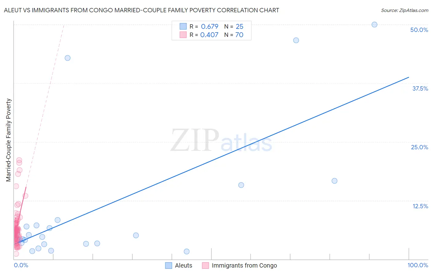 Aleut vs Immigrants from Congo Married-Couple Family Poverty