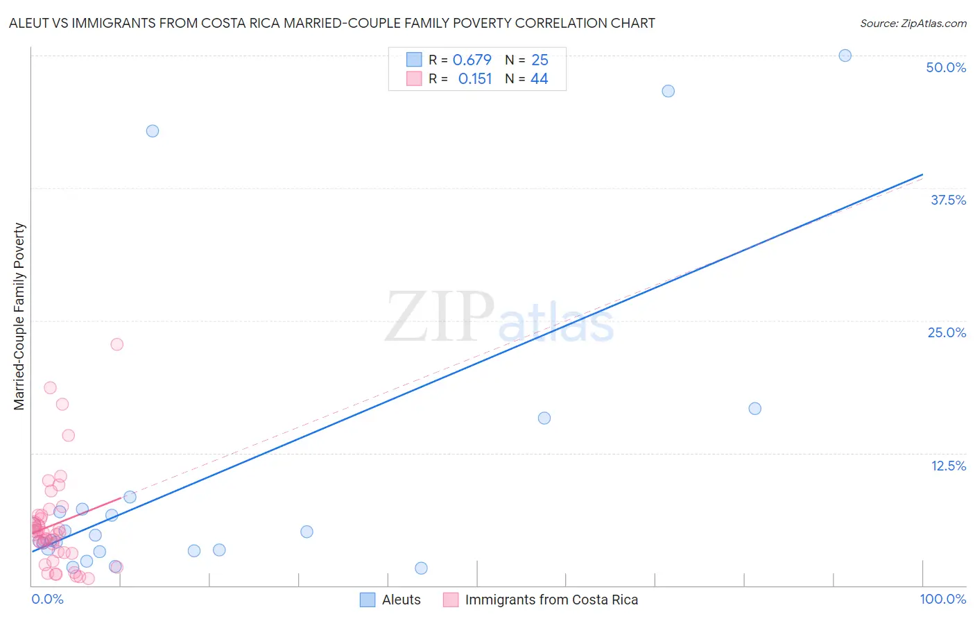 Aleut vs Immigrants from Costa Rica Married-Couple Family Poverty