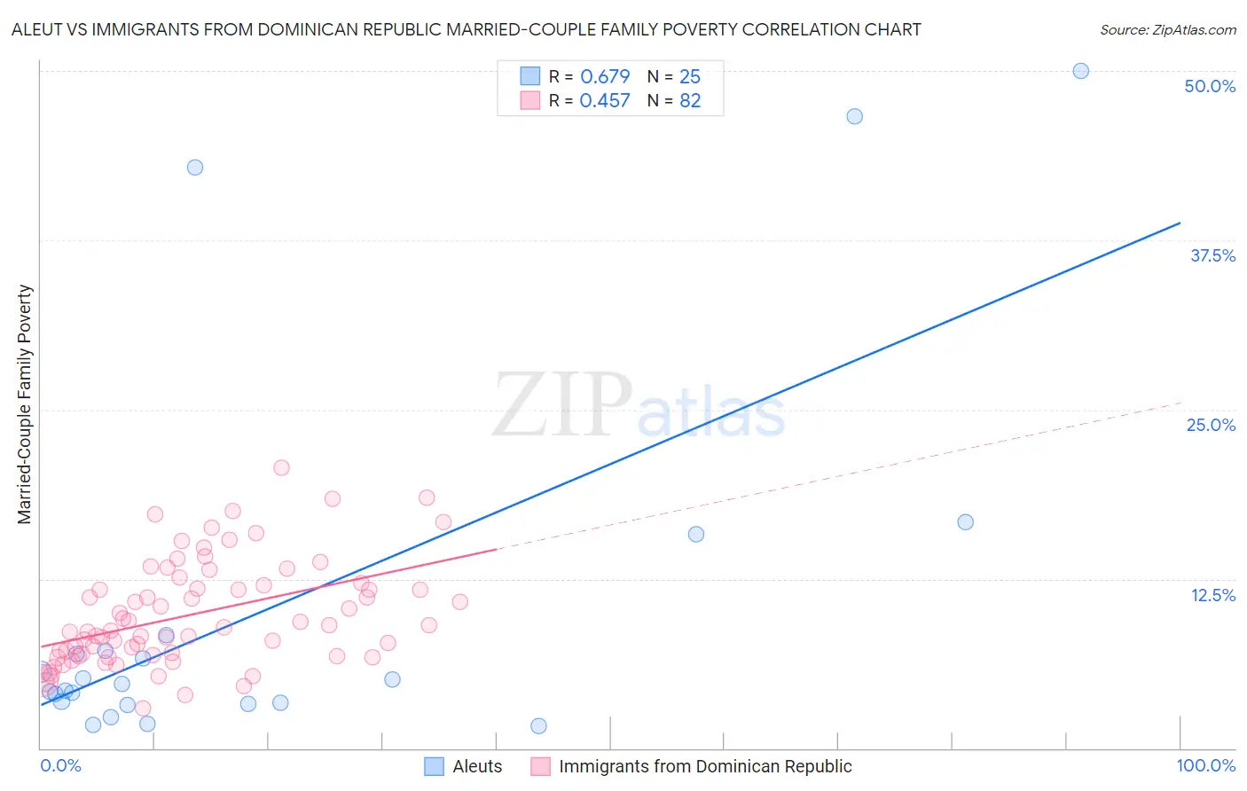 Aleut vs Immigrants from Dominican Republic Married-Couple Family Poverty