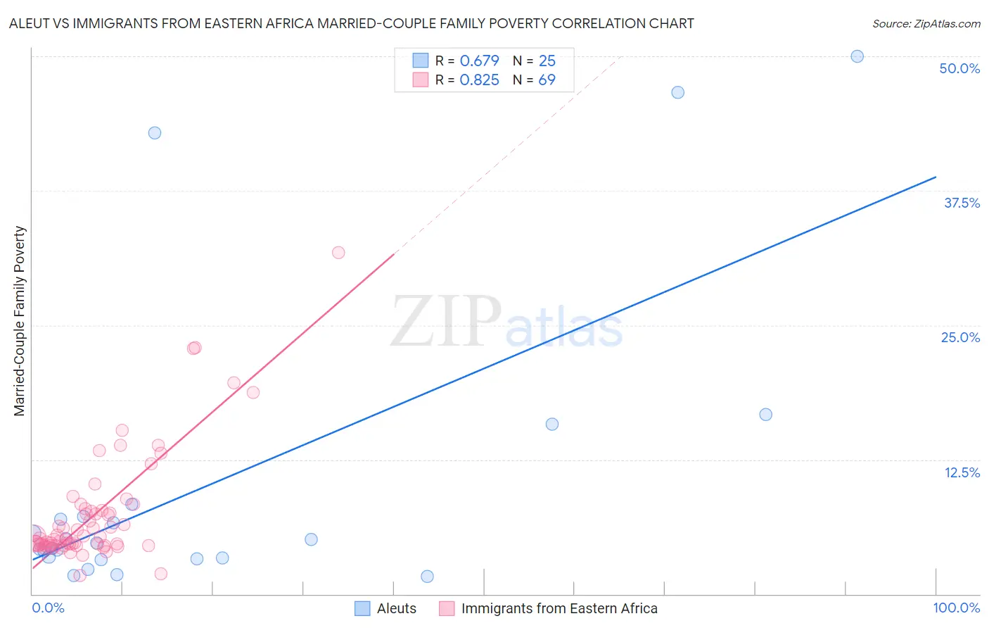 Aleut vs Immigrants from Eastern Africa Married-Couple Family Poverty
