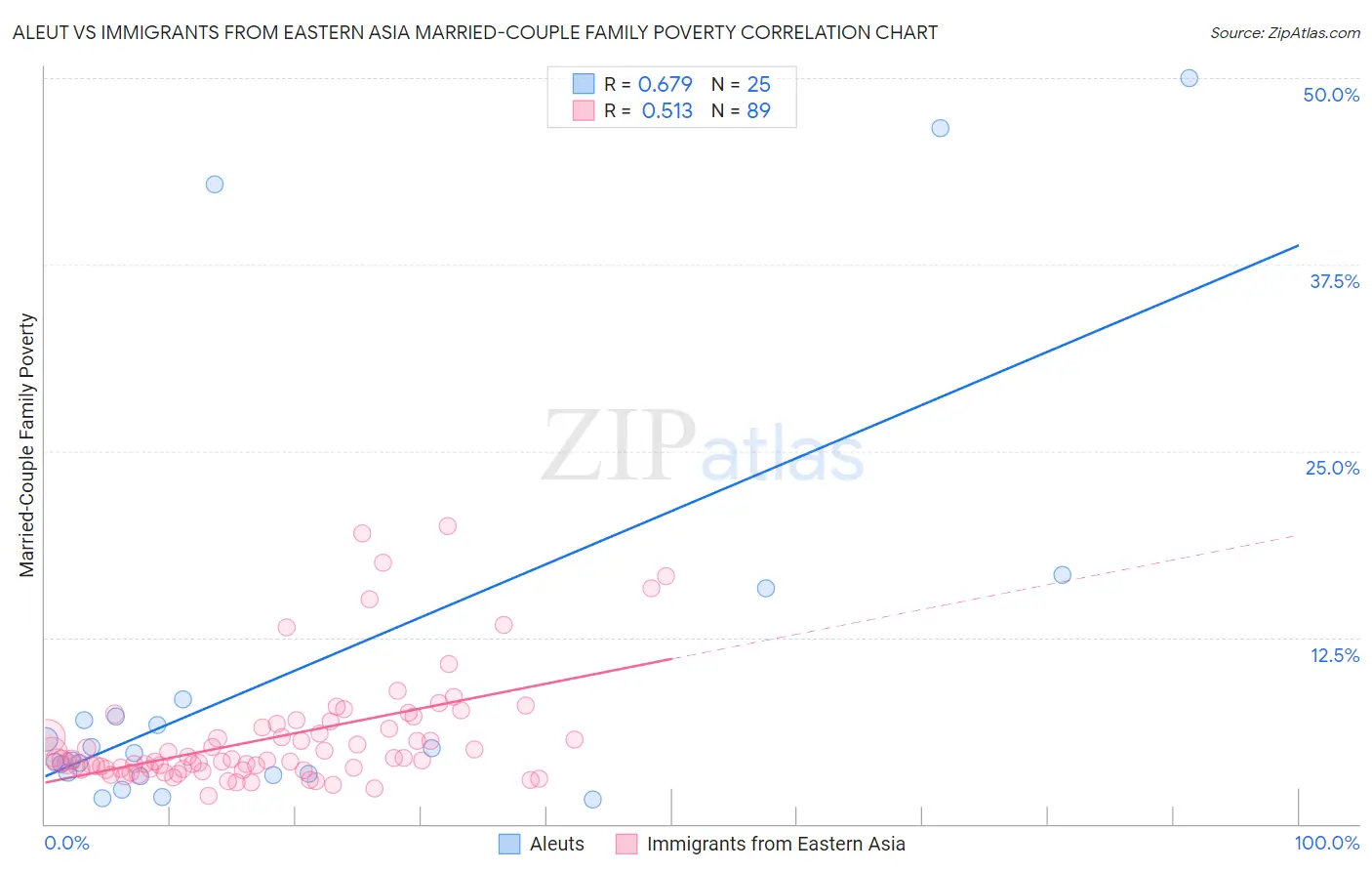 Aleut vs Immigrants from Eastern Asia Married-Couple Family Poverty