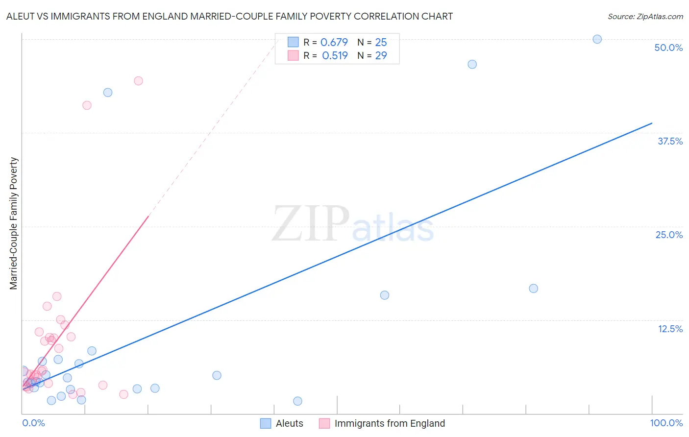 Aleut vs Immigrants from England Married-Couple Family Poverty