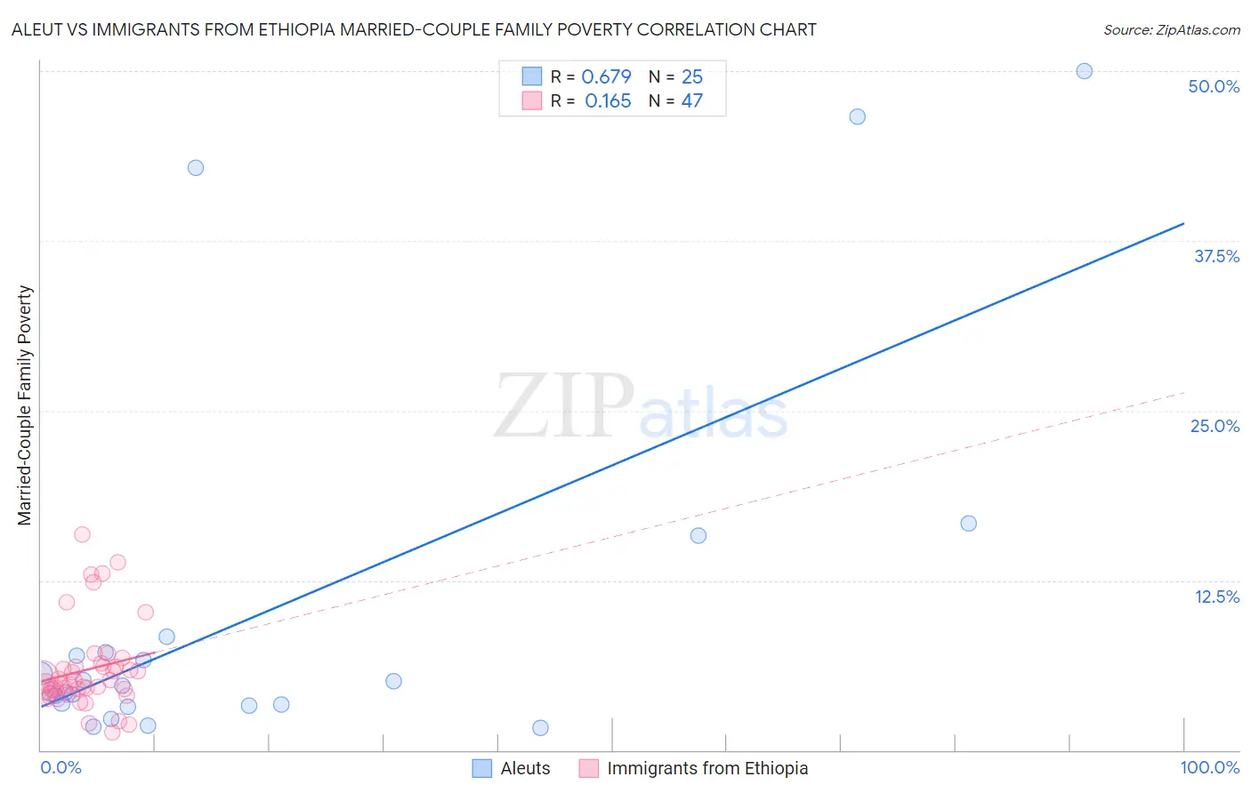 Aleut vs Immigrants from Ethiopia Married-Couple Family Poverty