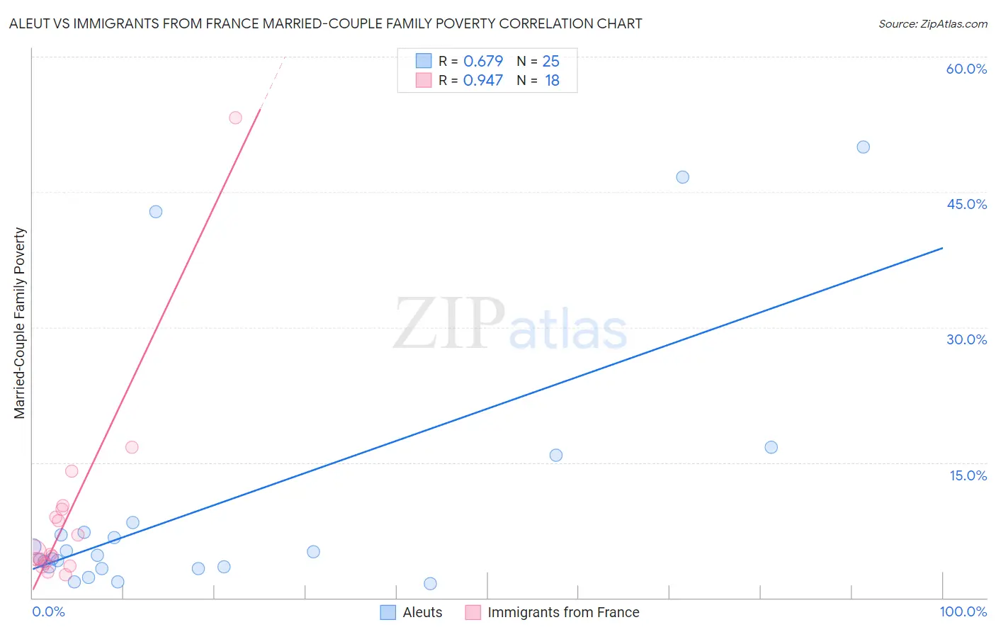 Aleut vs Immigrants from France Married-Couple Family Poverty