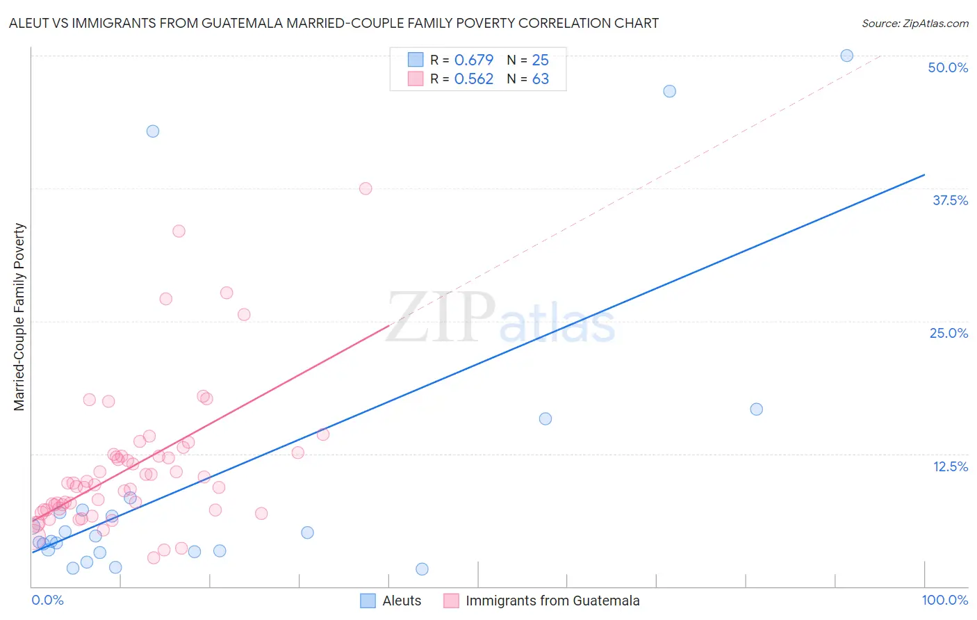 Aleut vs Immigrants from Guatemala Married-Couple Family Poverty