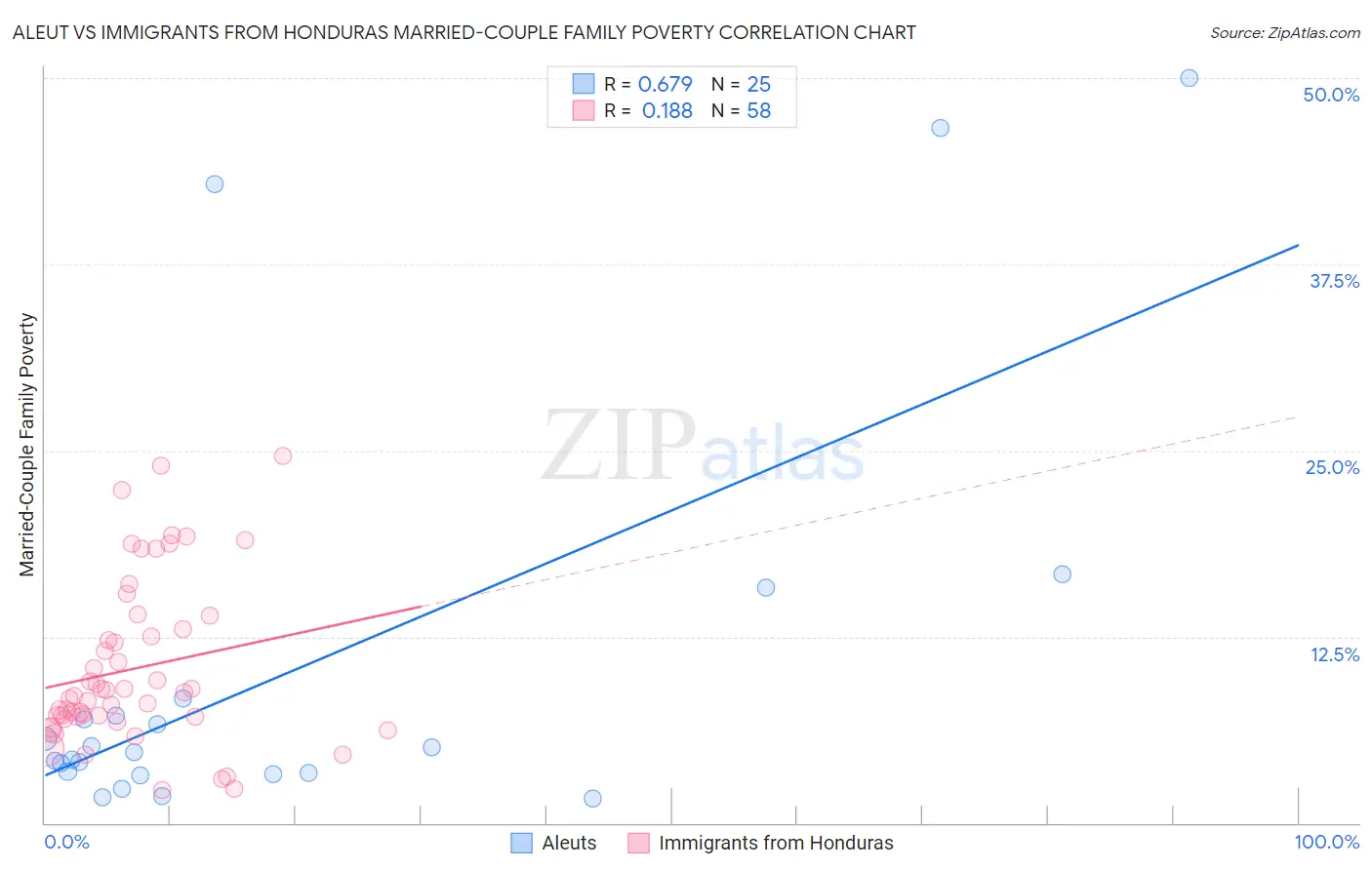 Aleut vs Immigrants from Honduras Married-Couple Family Poverty