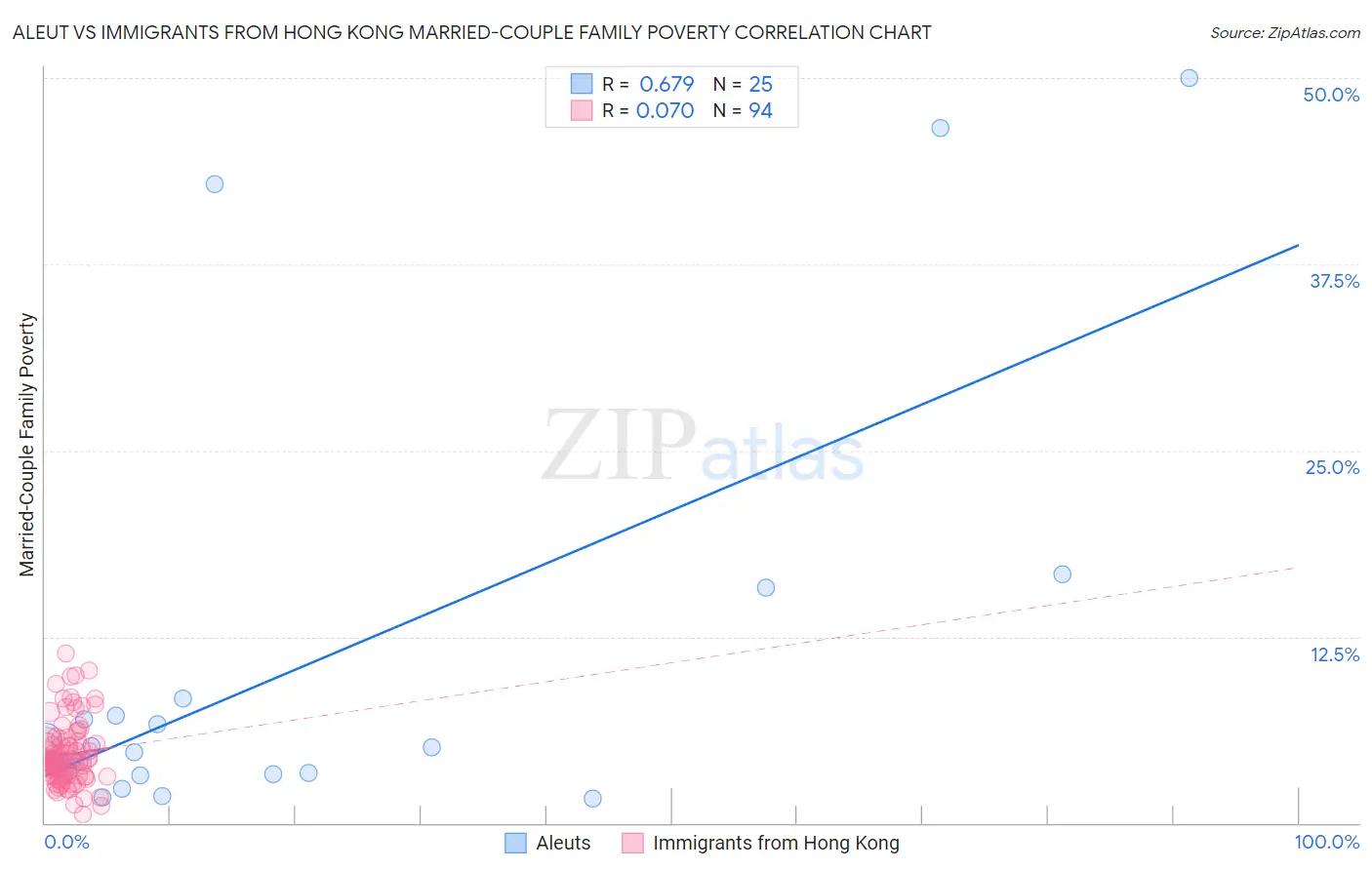 Aleut vs Immigrants from Hong Kong Married-Couple Family Poverty