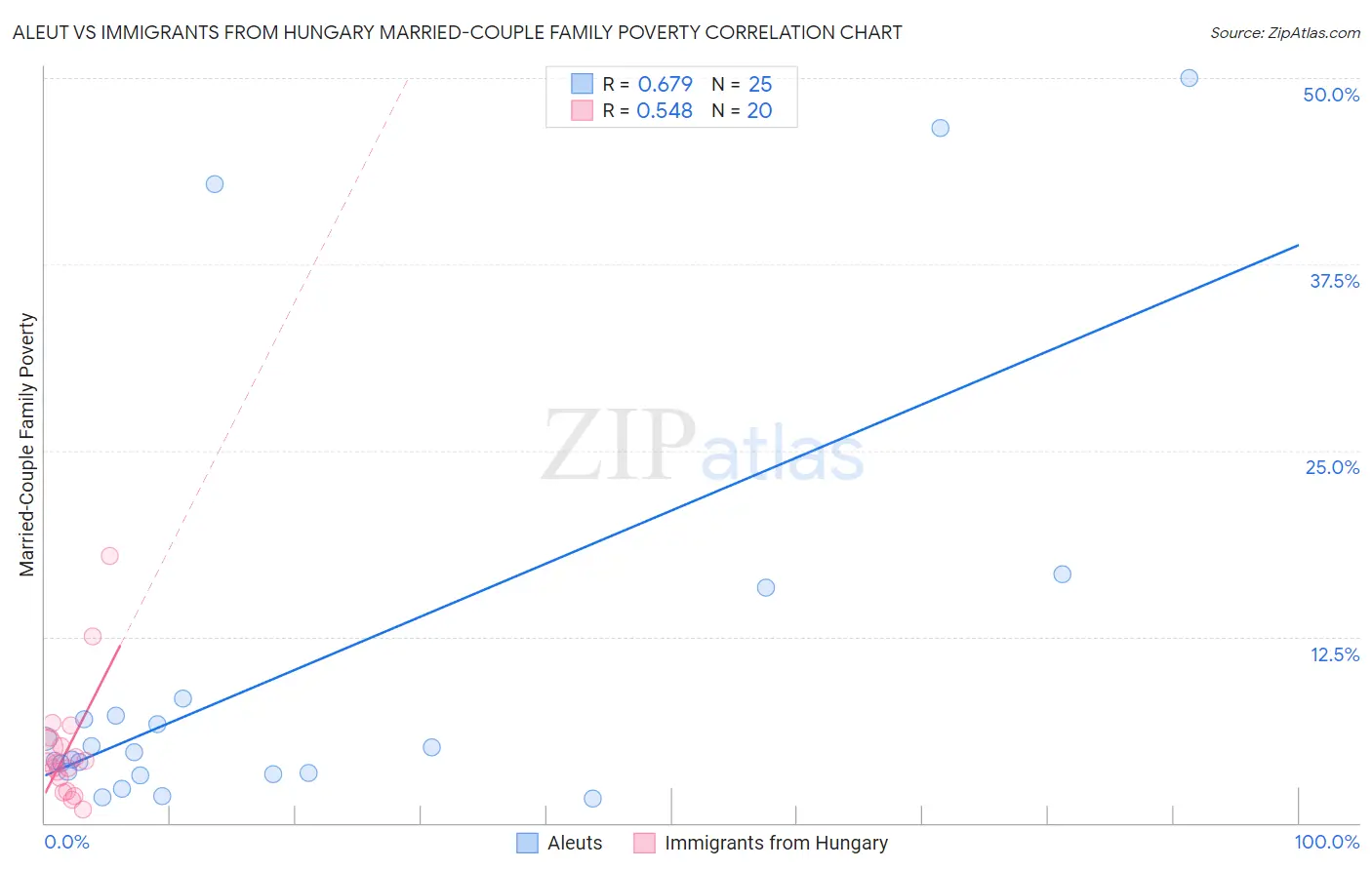 Aleut vs Immigrants from Hungary Married-Couple Family Poverty