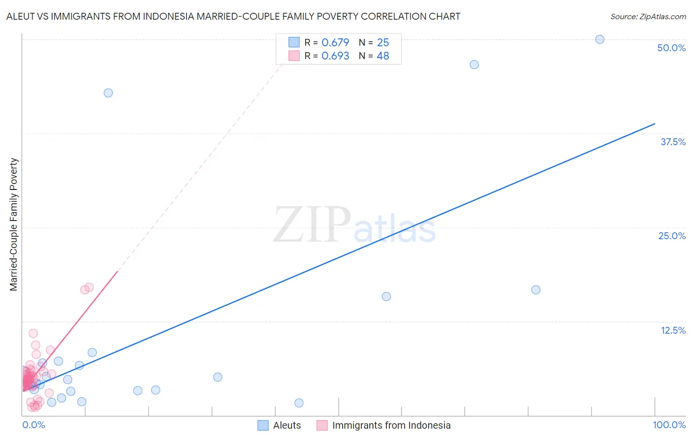Aleut vs Immigrants from Indonesia Married-Couple Family Poverty