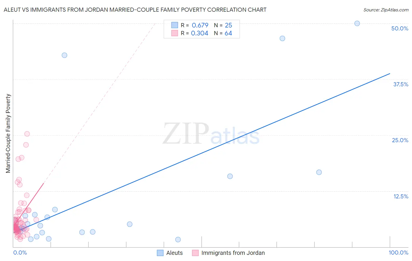 Aleut vs Immigrants from Jordan Married-Couple Family Poverty