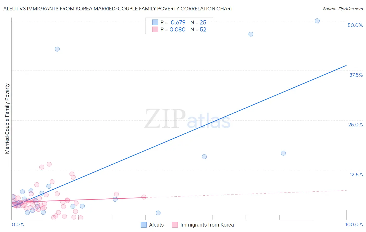 Aleut vs Immigrants from Korea Married-Couple Family Poverty