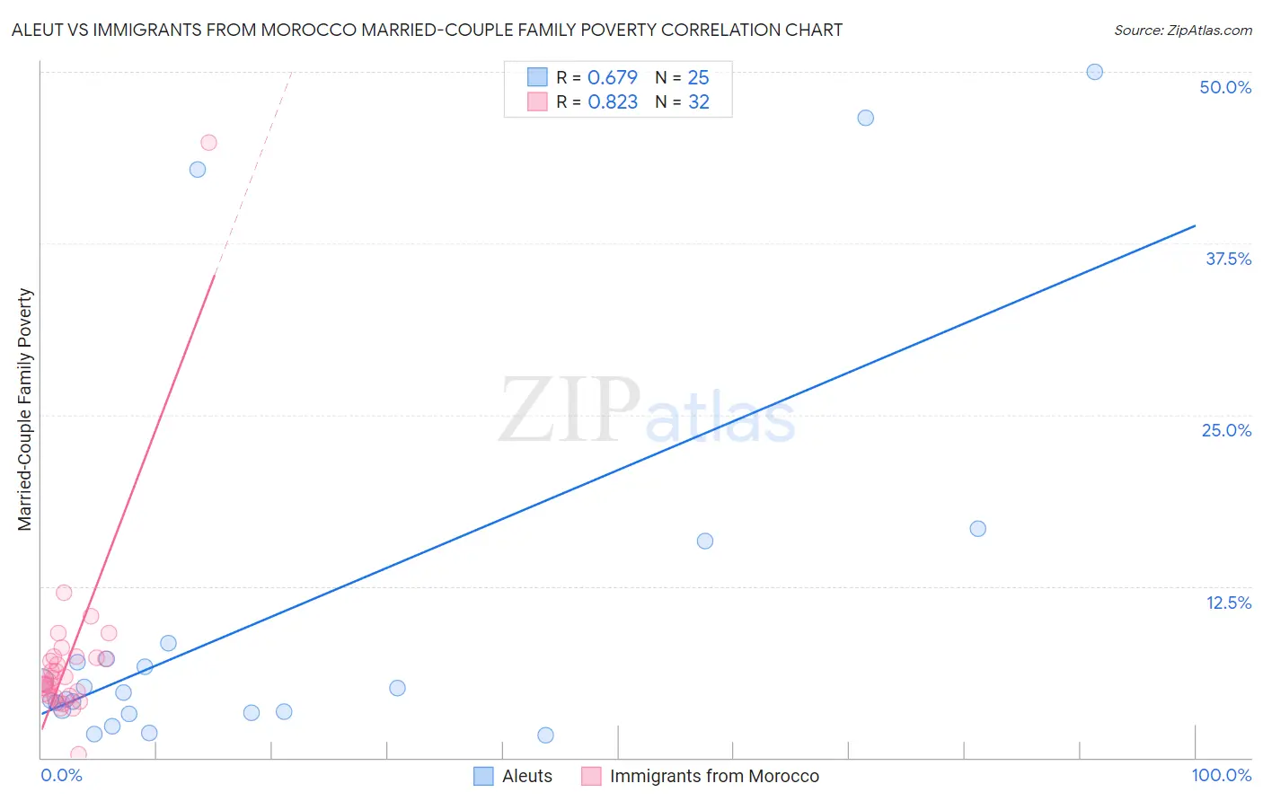 Aleut vs Immigrants from Morocco Married-Couple Family Poverty
