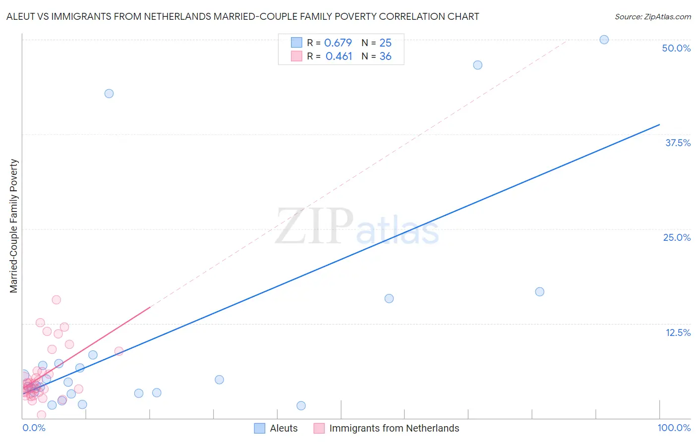 Aleut vs Immigrants from Netherlands Married-Couple Family Poverty