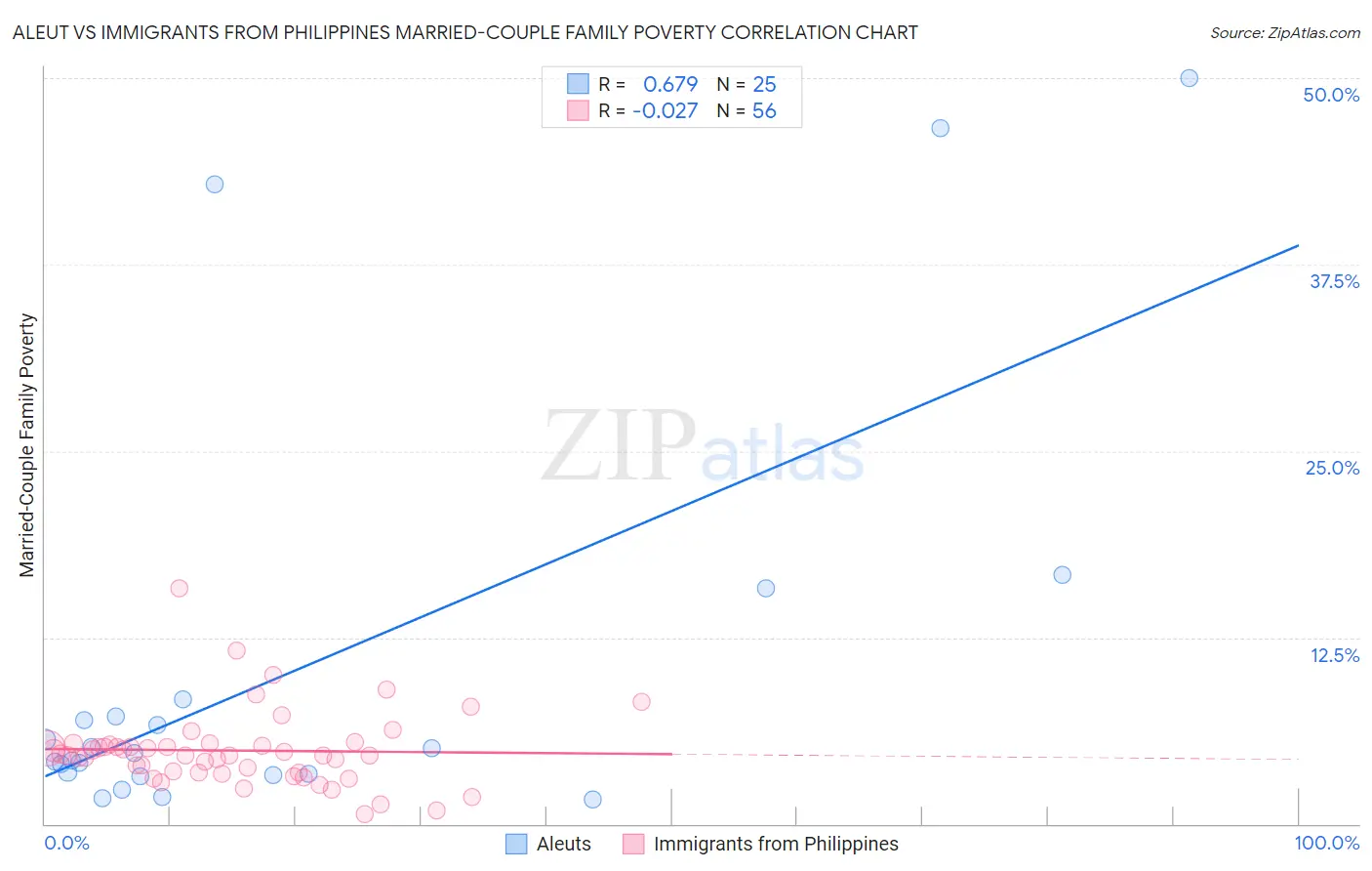 Aleut vs Immigrants from Philippines Married-Couple Family Poverty