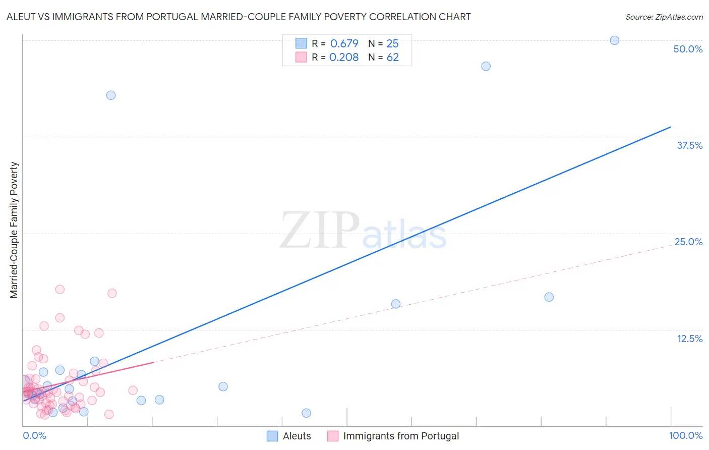 Aleut vs Immigrants from Portugal Married-Couple Family Poverty