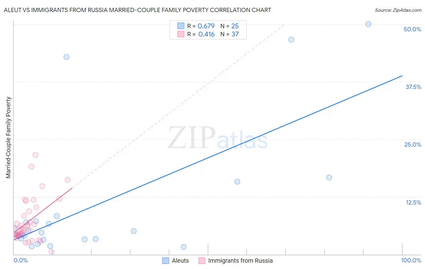 Aleut vs Immigrants from Russia Married-Couple Family Poverty