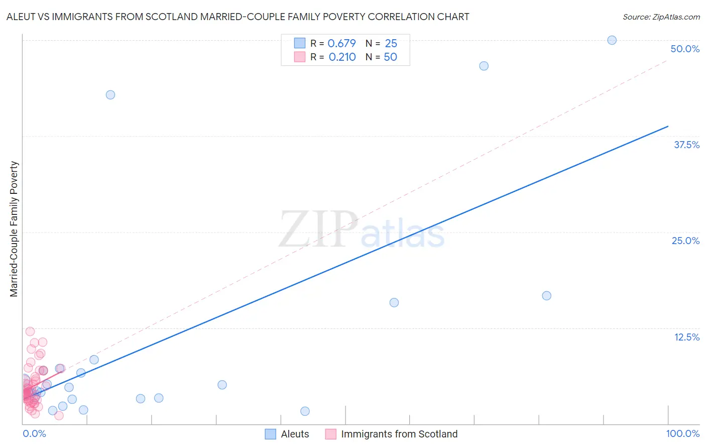Aleut vs Immigrants from Scotland Married-Couple Family Poverty