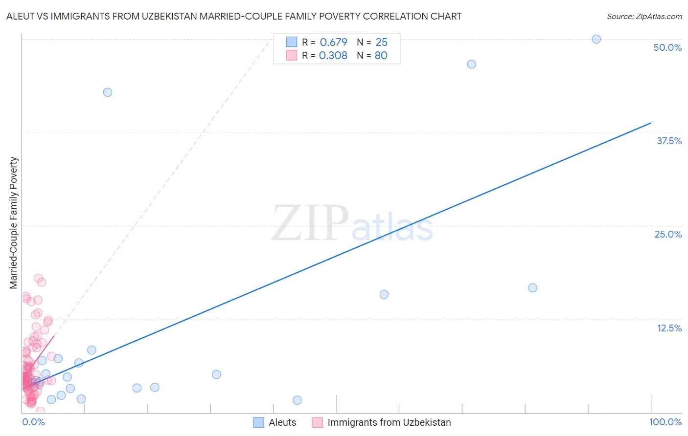 Aleut vs Immigrants from Uzbekistan Married-Couple Family Poverty