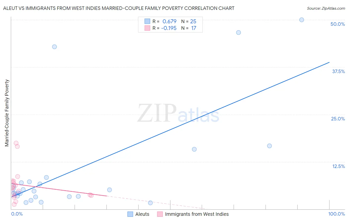 Aleut vs Immigrants from West Indies Married-Couple Family Poverty
