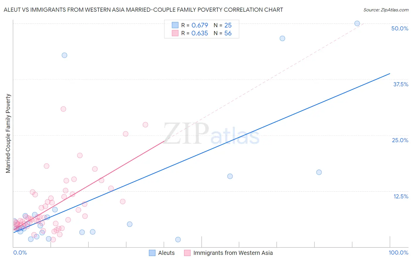 Aleut vs Immigrants from Western Asia Married-Couple Family Poverty