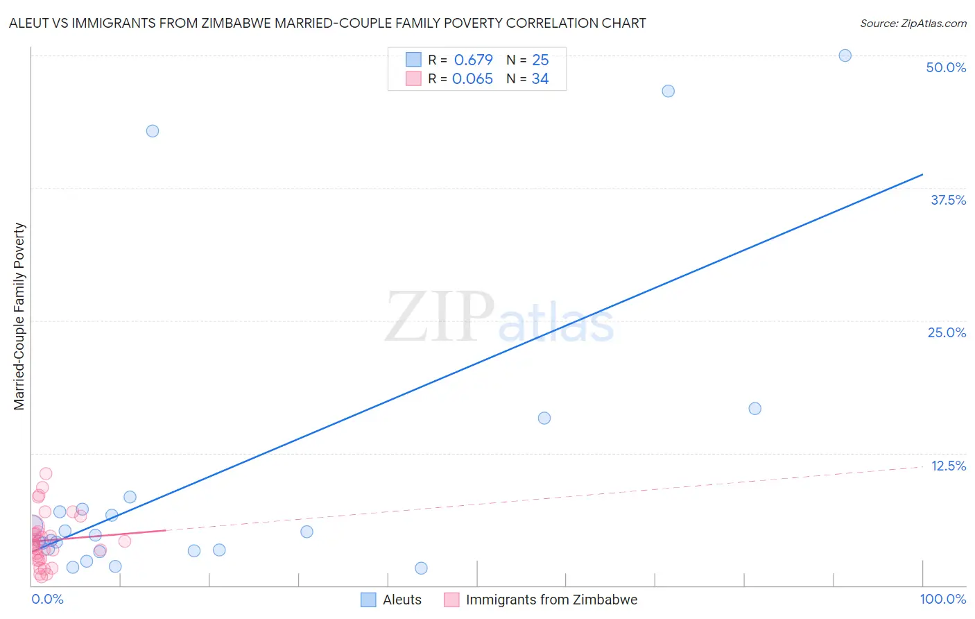 Aleut vs Immigrants from Zimbabwe Married-Couple Family Poverty