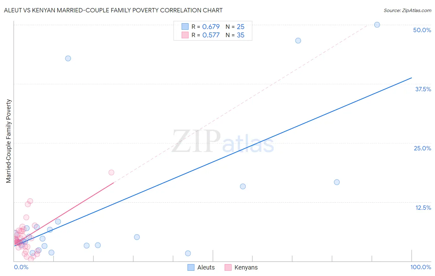 Aleut vs Kenyan Married-Couple Family Poverty