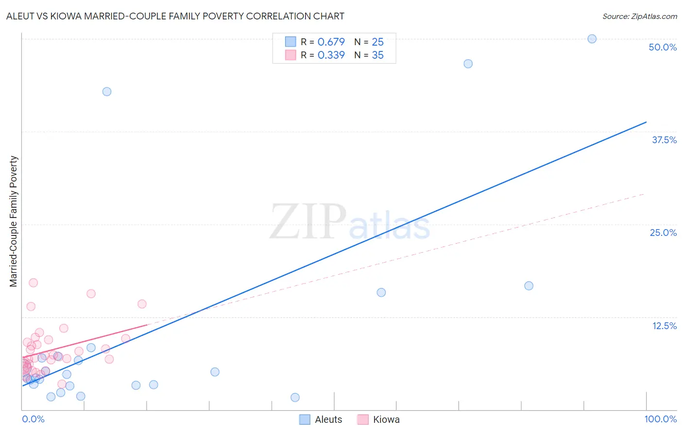 Aleut vs Kiowa Married-Couple Family Poverty
