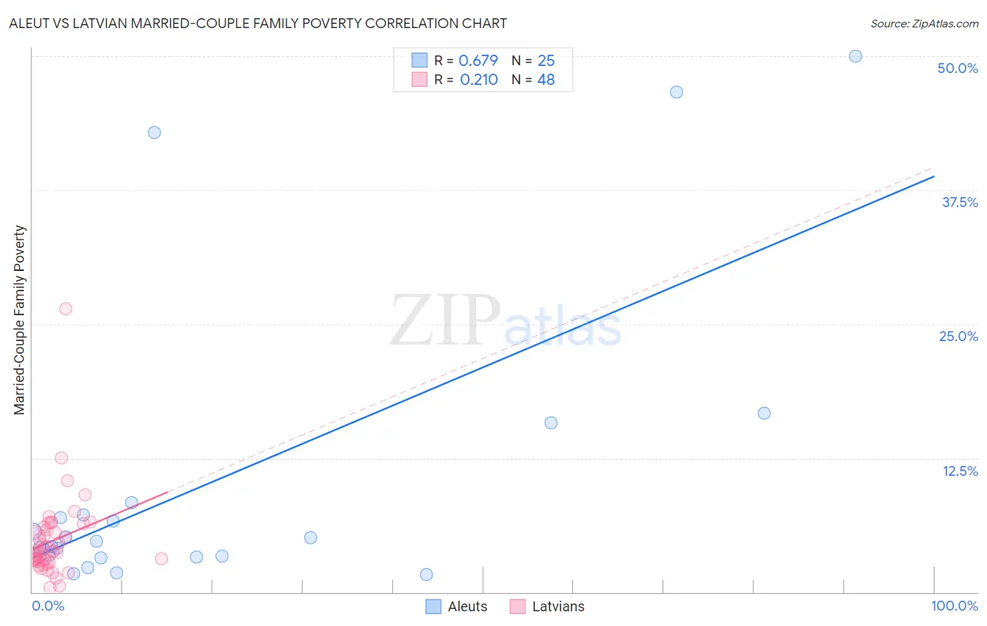 Aleut vs Latvian Married-Couple Family Poverty