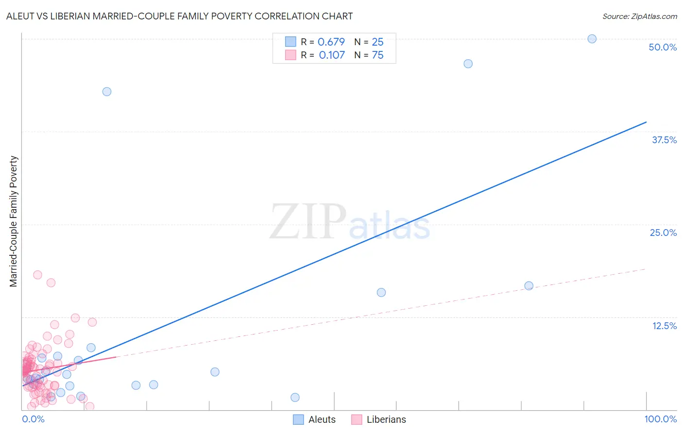 Aleut vs Liberian Married-Couple Family Poverty