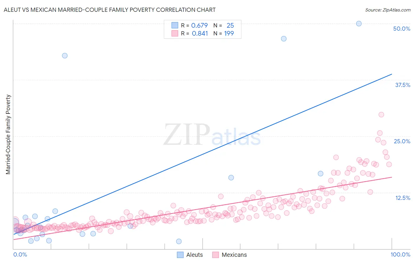 Aleut vs Mexican Married-Couple Family Poverty