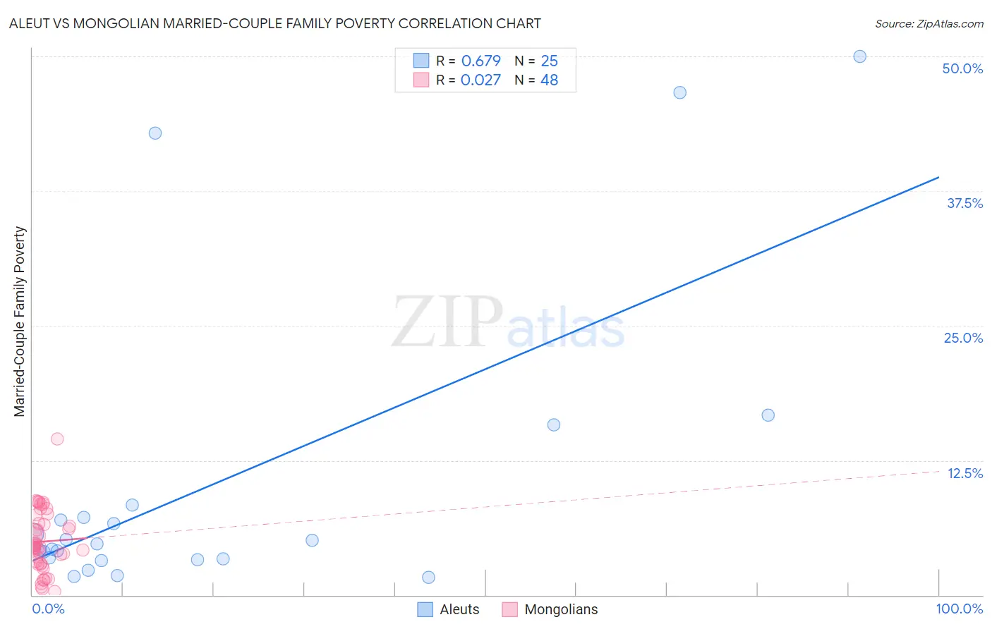 Aleut vs Mongolian Married-Couple Family Poverty