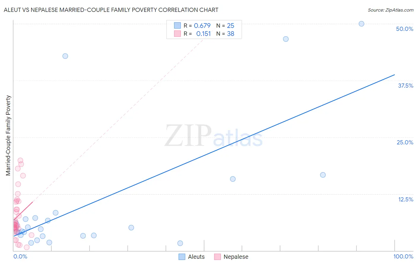 Aleut vs Nepalese Married-Couple Family Poverty