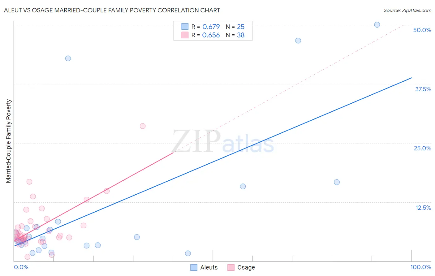 Aleut vs Osage Married-Couple Family Poverty