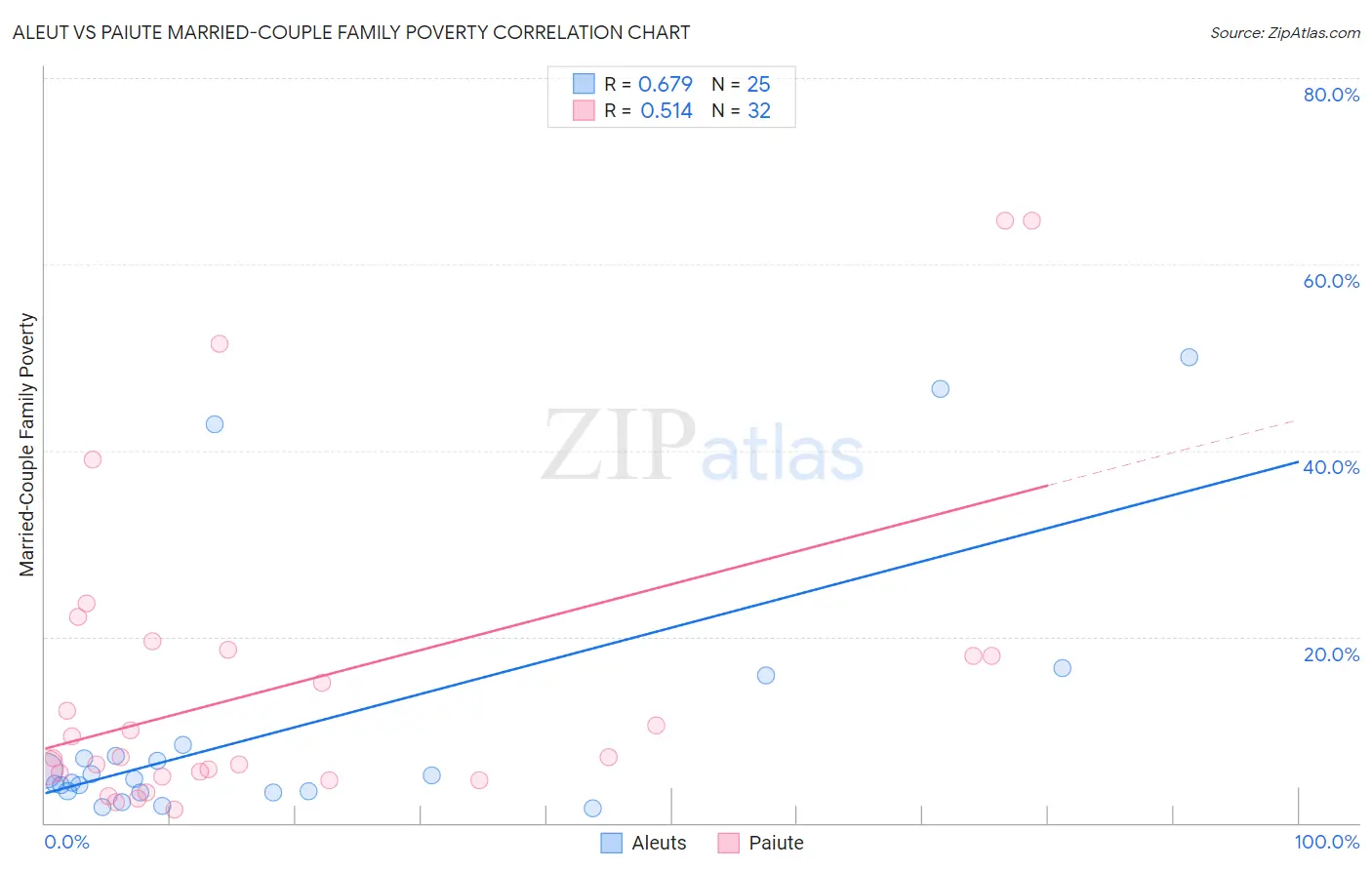 Aleut vs Paiute Married-Couple Family Poverty