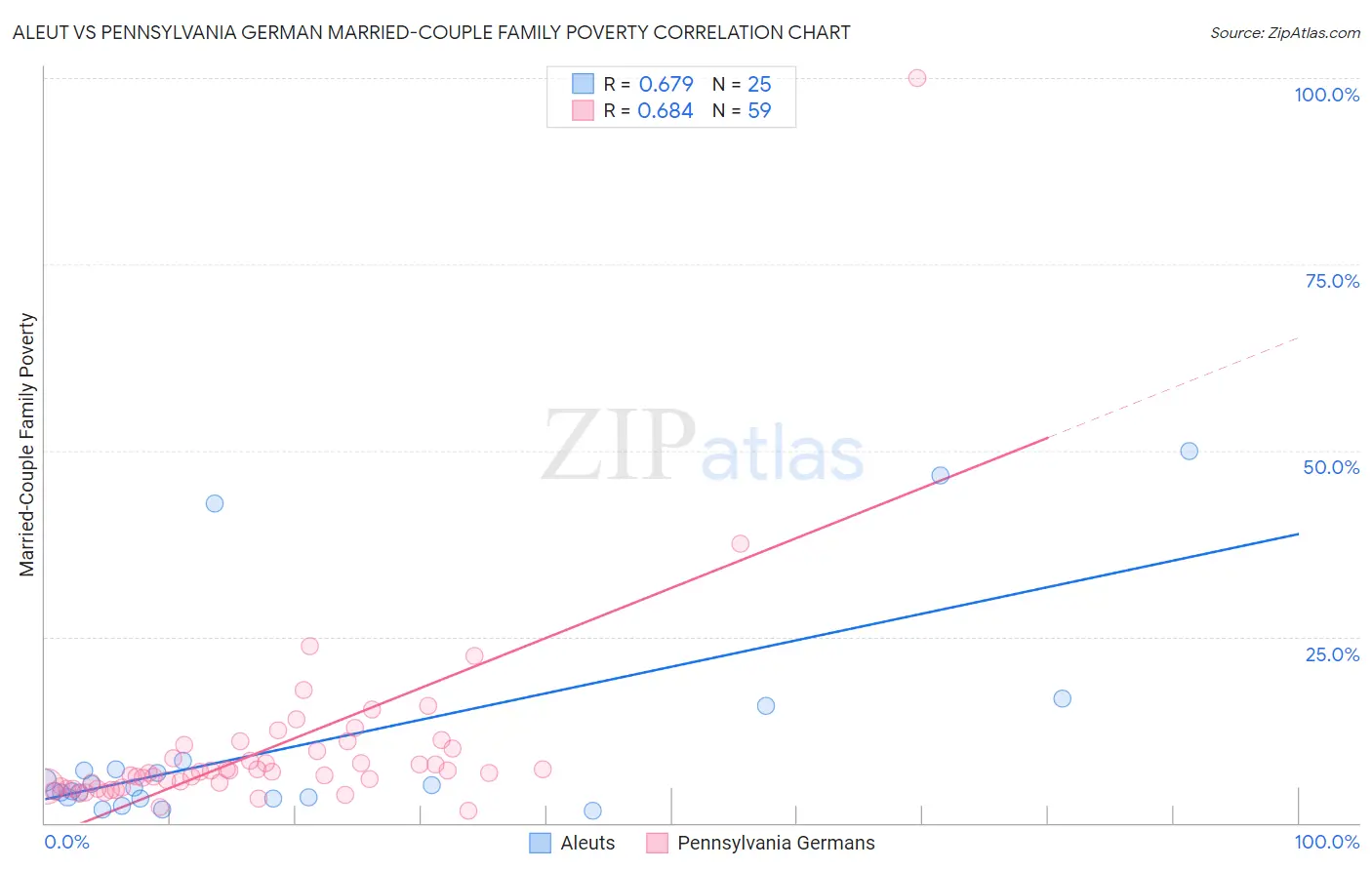 Aleut vs Pennsylvania German Married-Couple Family Poverty